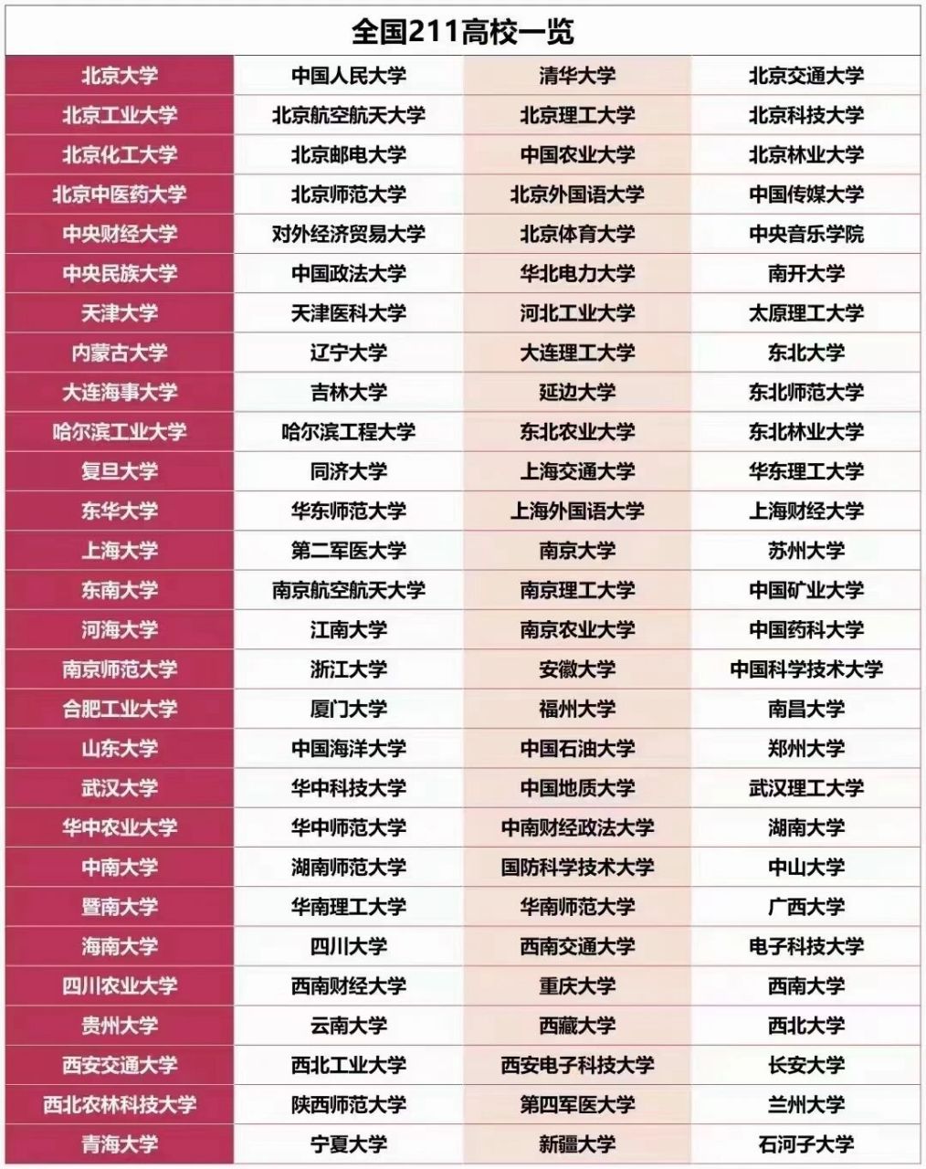 全国985,211学校一览,大家抓紧选择吧,祝 全国985,211学校一览,大家