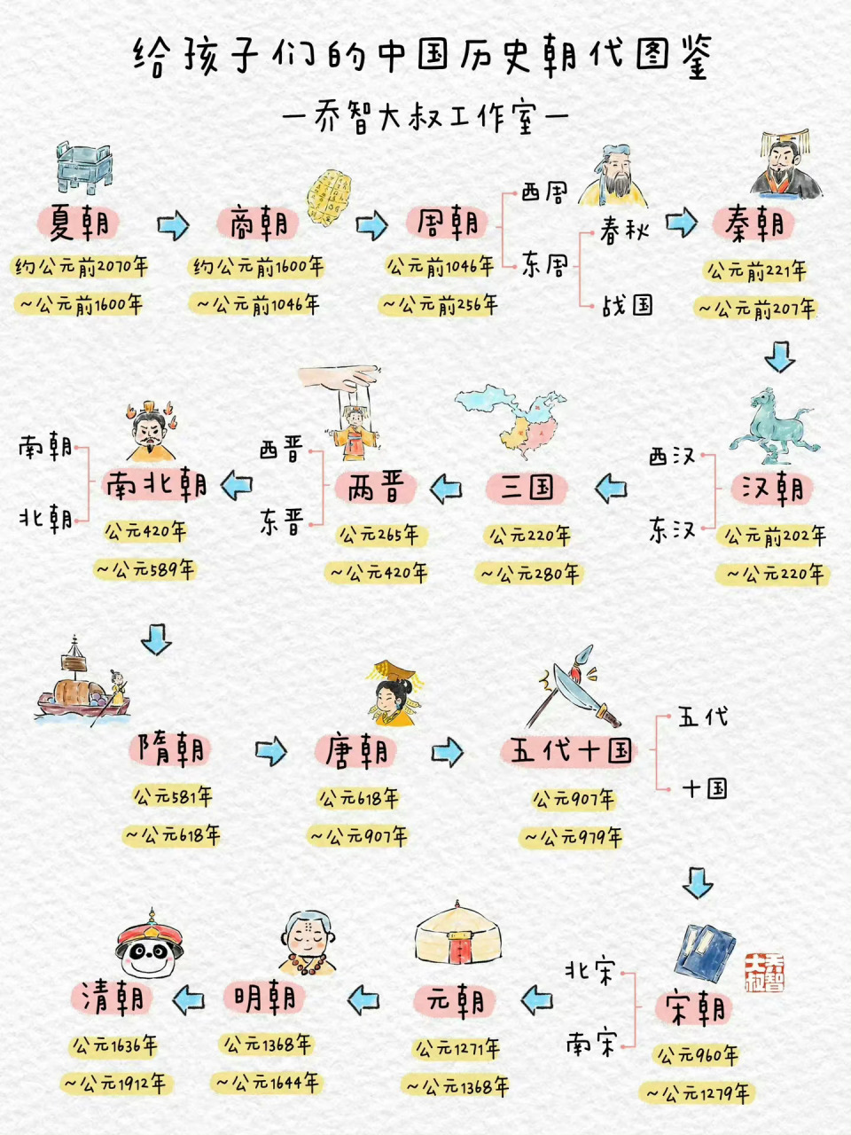 中国历史朝代q版图鉴,收藏给孩子看… 图源:乔智大叔