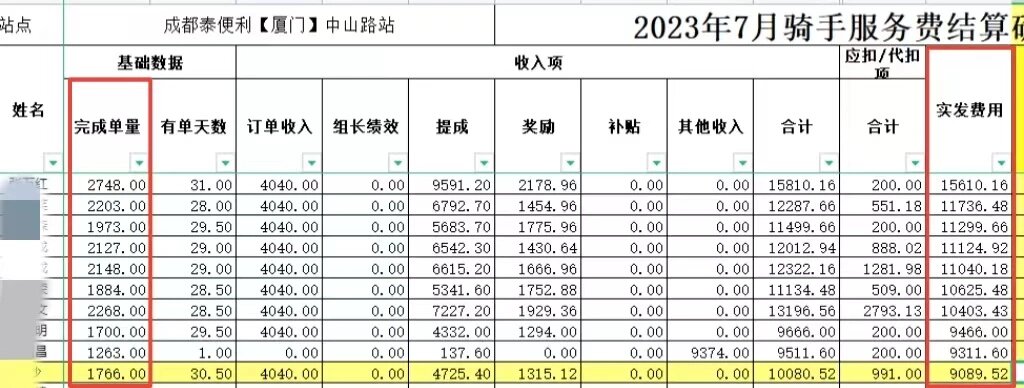 的骑手小哥上个月拿了多少工资吧[偷笑] #每秒都值得记录# #美团外卖