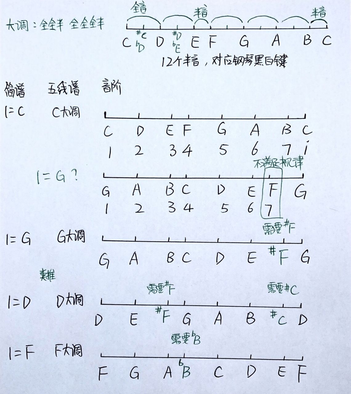 用五线谱和简谱快速学会调(乐谱升降号# b) 一个八度内有7个音,音名 c