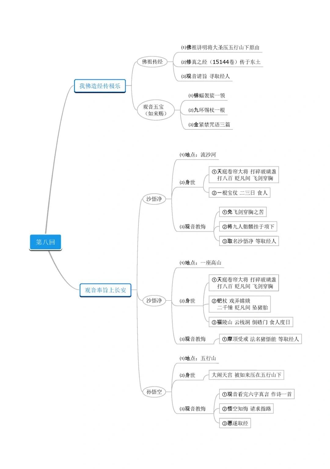 《西游记》8