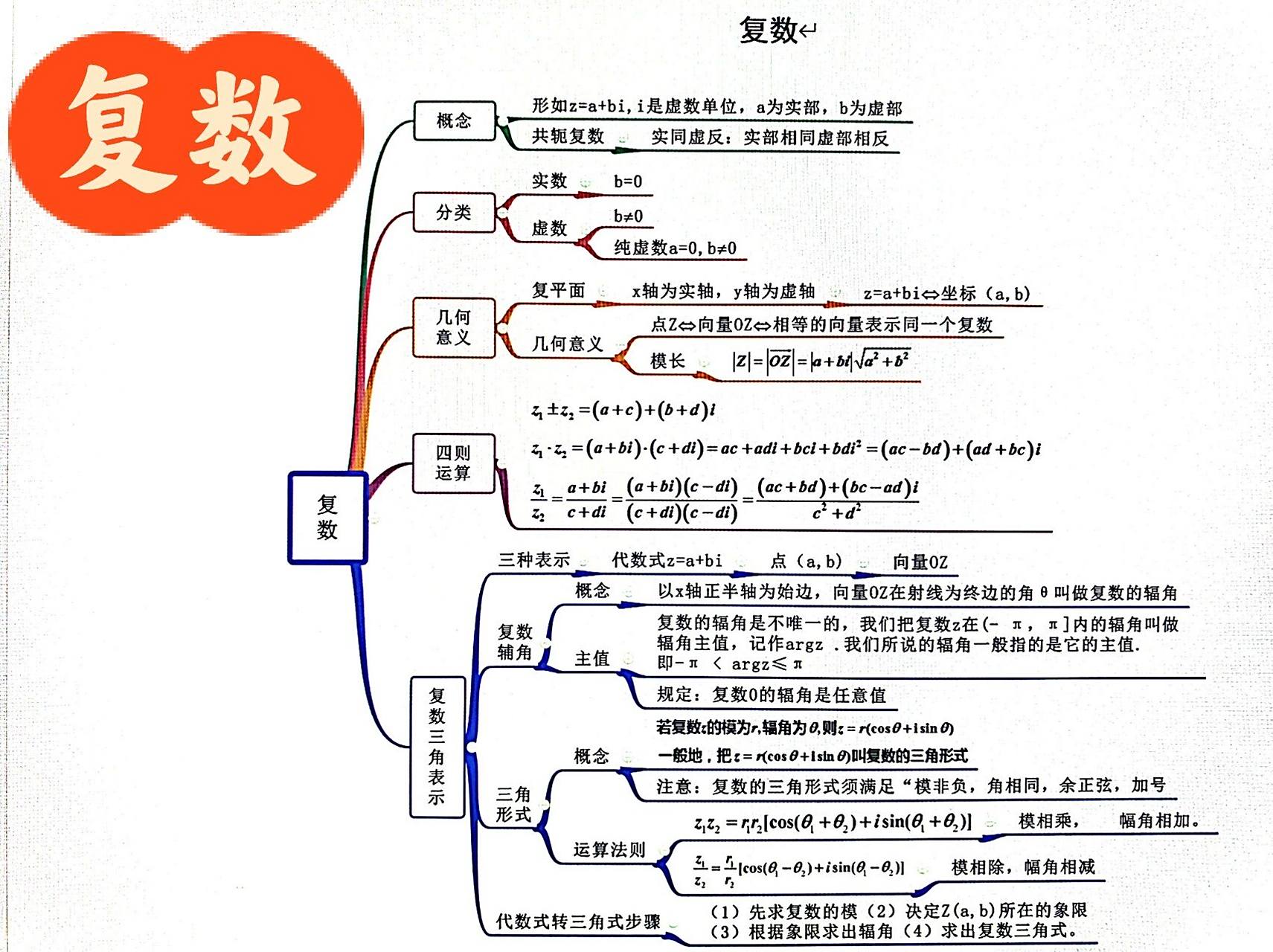 复数思维导图,高考中必考考点题型 高中复数必考题型来啦!