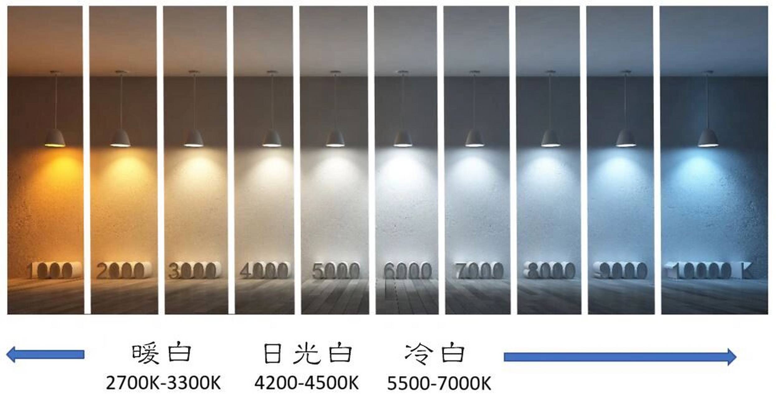 色温(color temperature)是绝对黑体加以不同温度所产生不同的颜色.