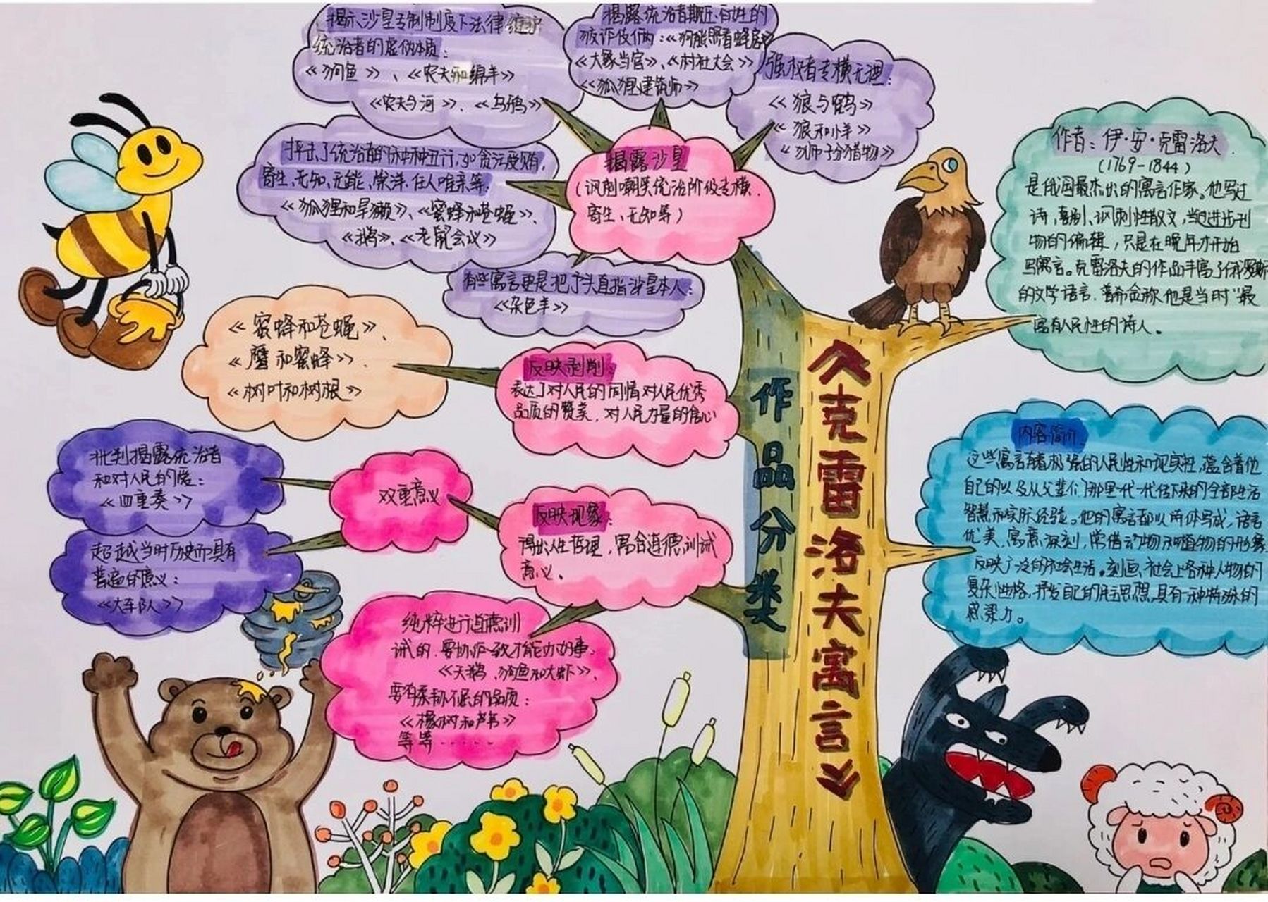 《克雷洛夫寓言》思维导图(整本书) #思维导图#手抄报#三年级语文