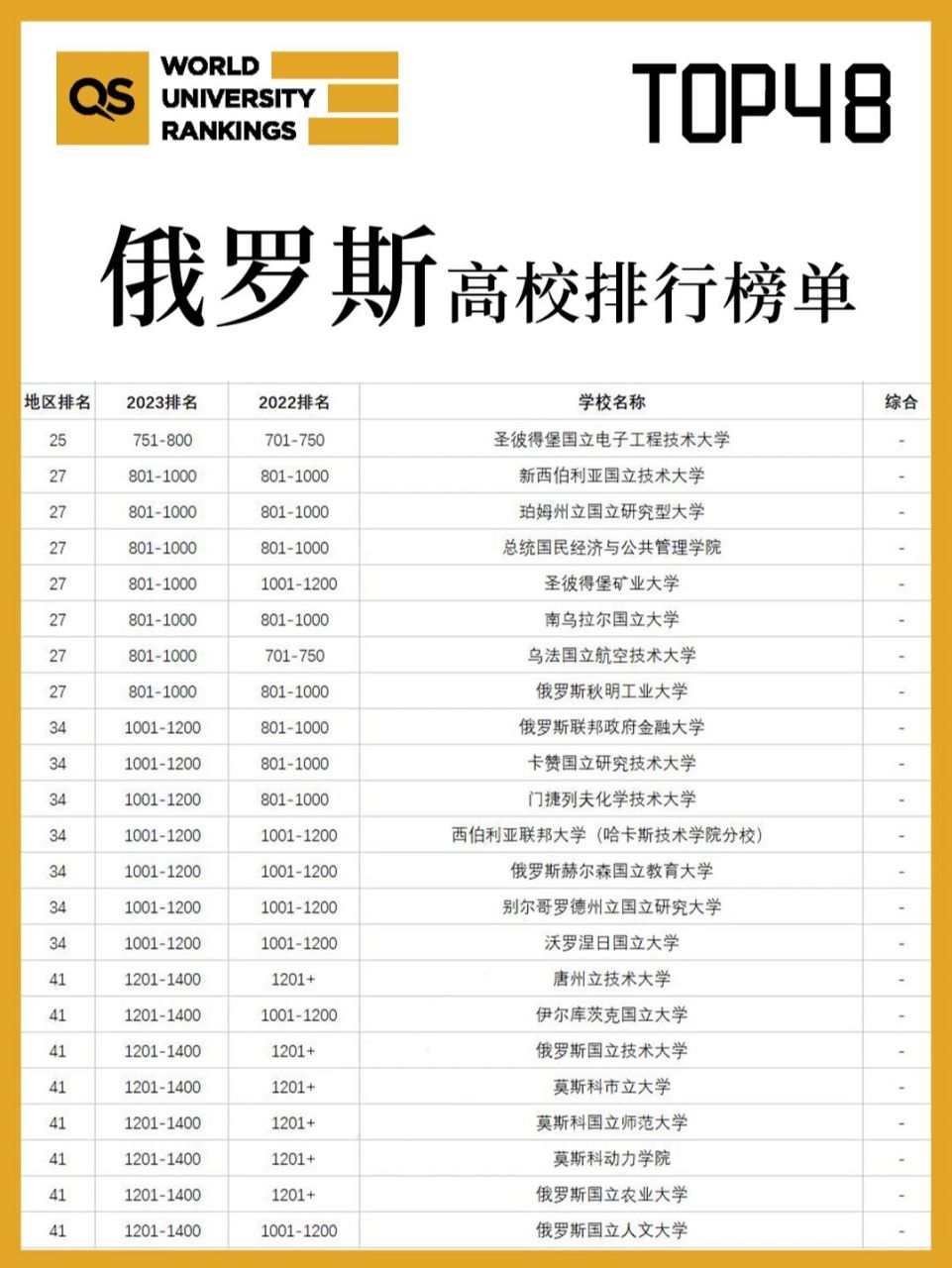 位居第一的是罗蒙诺索夫莫斯科国立大学,世界排名上涨3