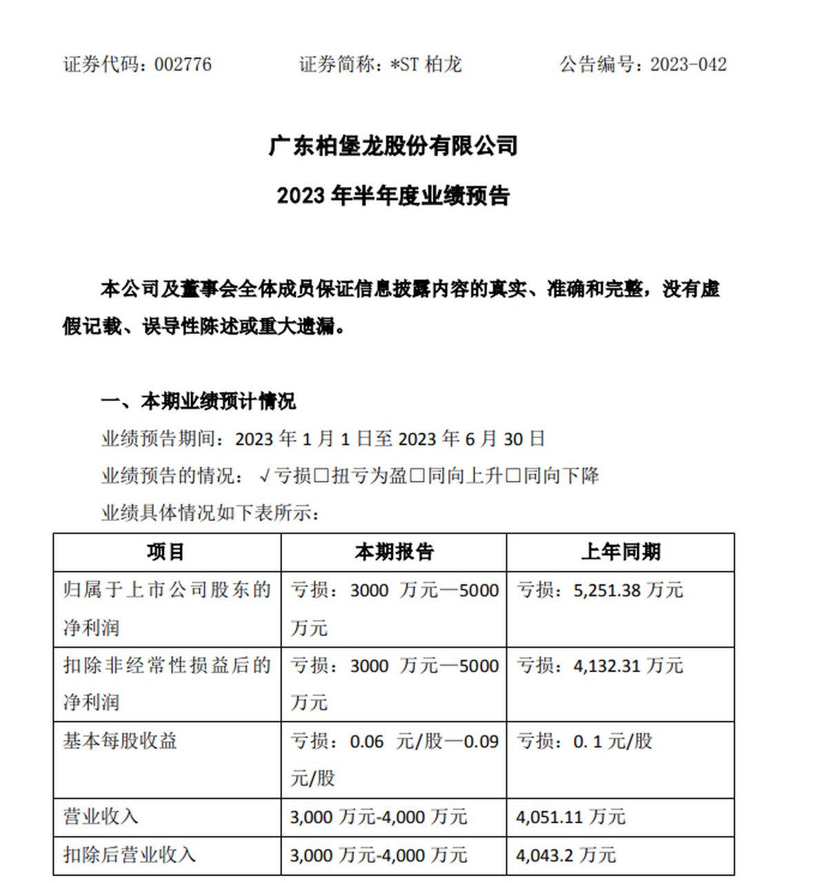 【*st柏龙:预计上半年亏损5000万至3000万】*st柏龙公告,公司预计2023