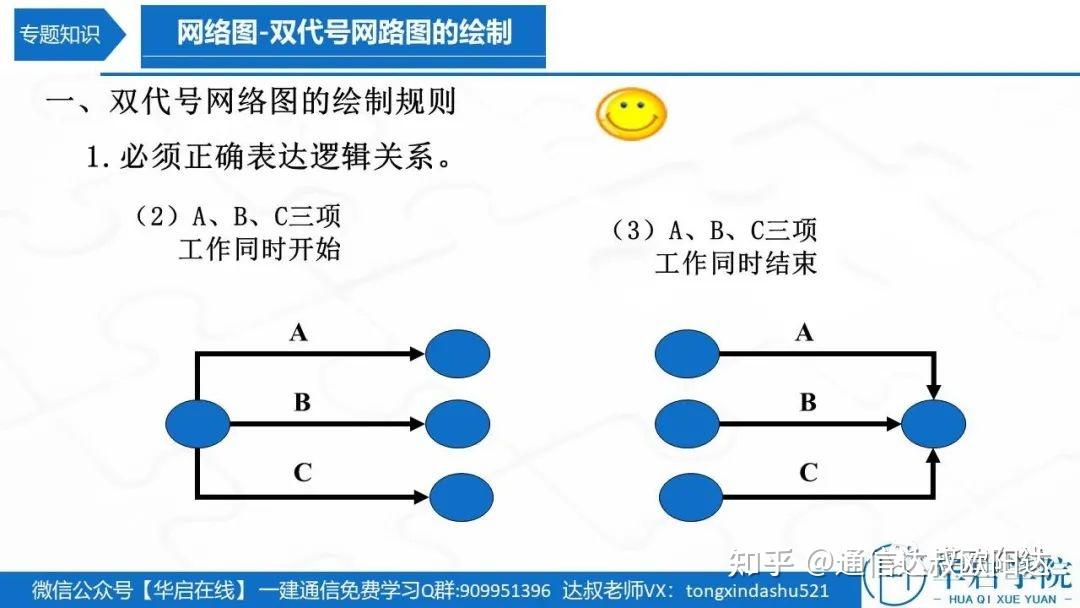 双代号网络图讲解PPT图片