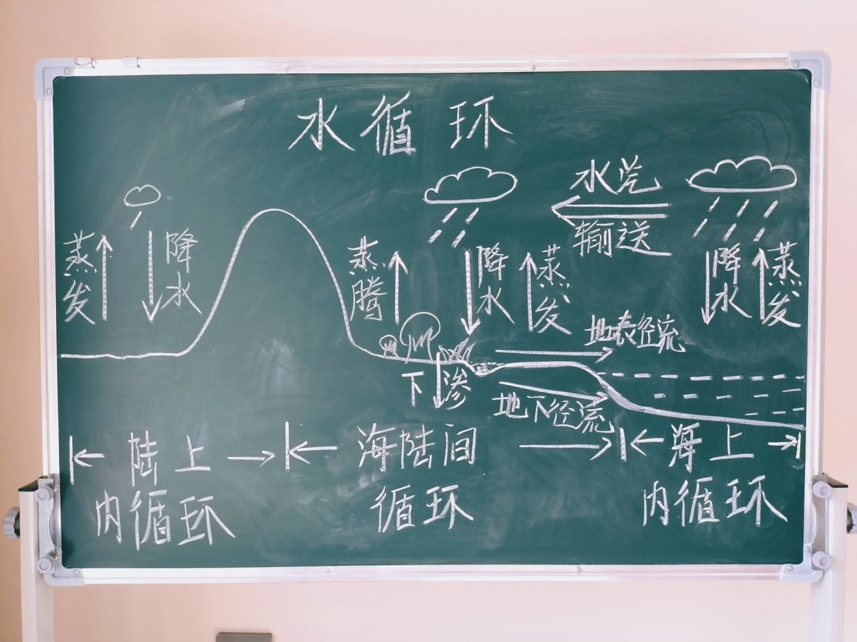 高中地理《水循环》板书