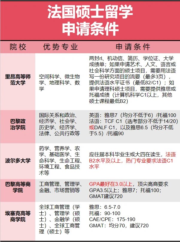 法国硕士留学申请条件指南 9193法国的高等教育受到很多国内学生