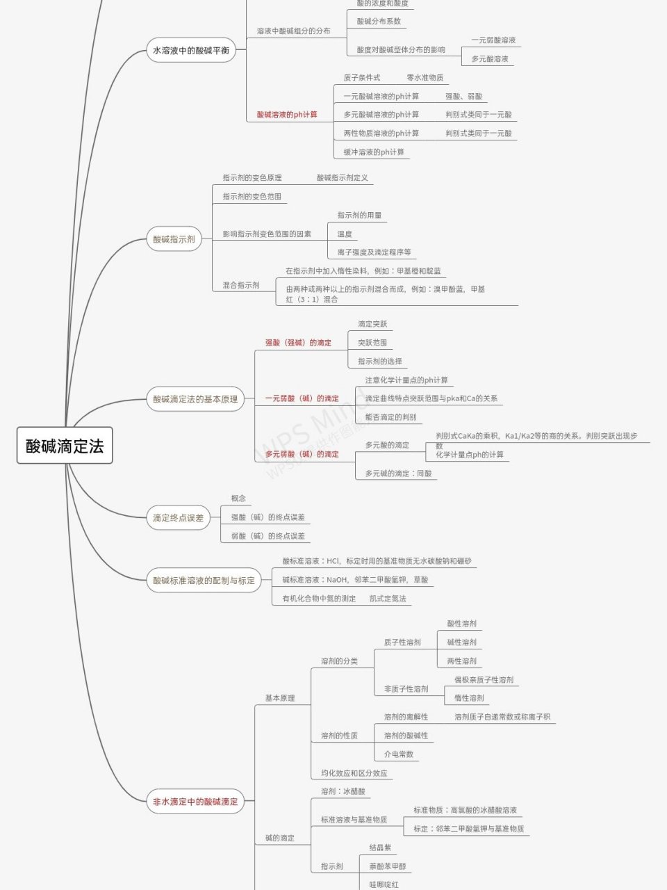 酸碱盐思维导图通性图片