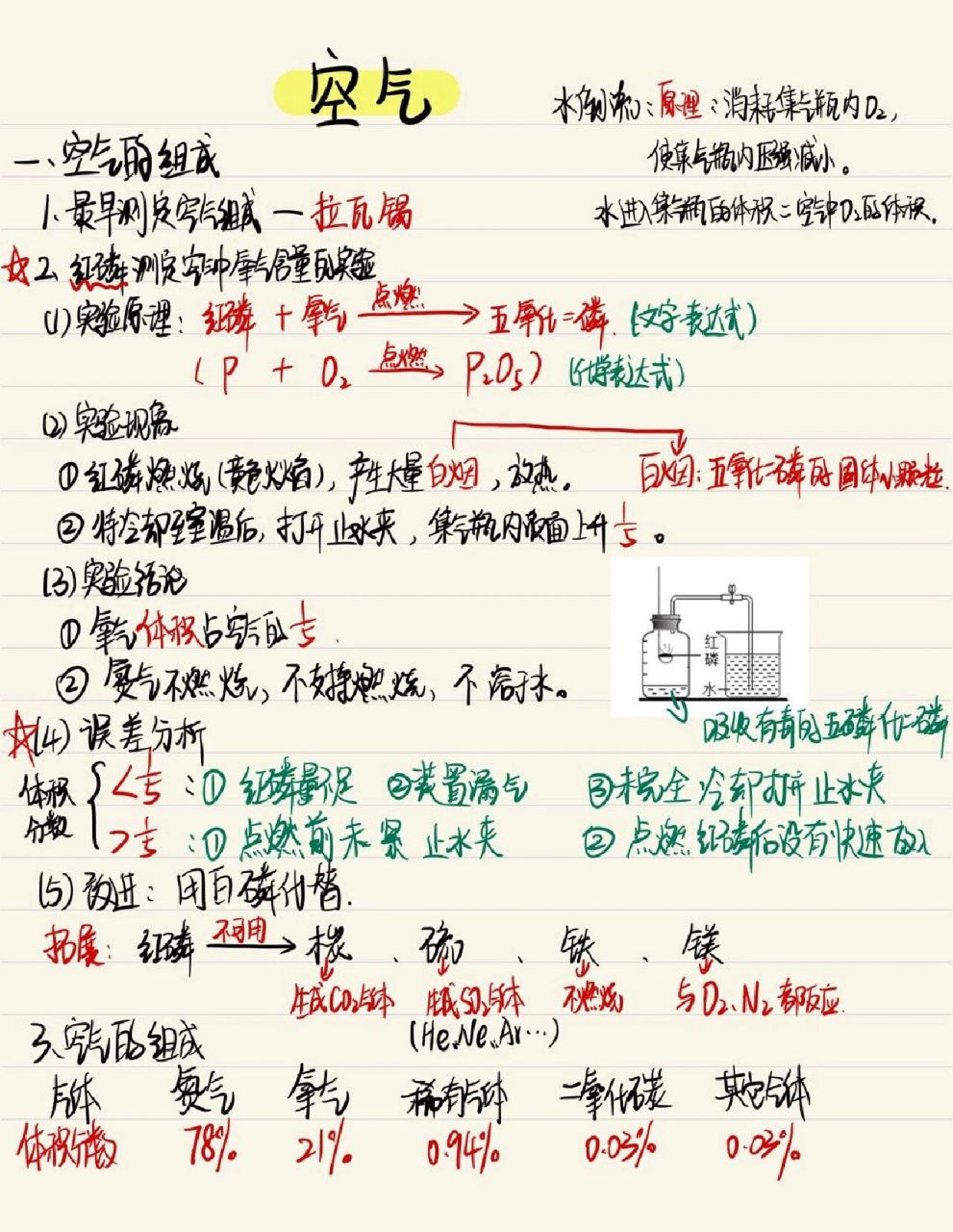 九年级化学《空气》笔记