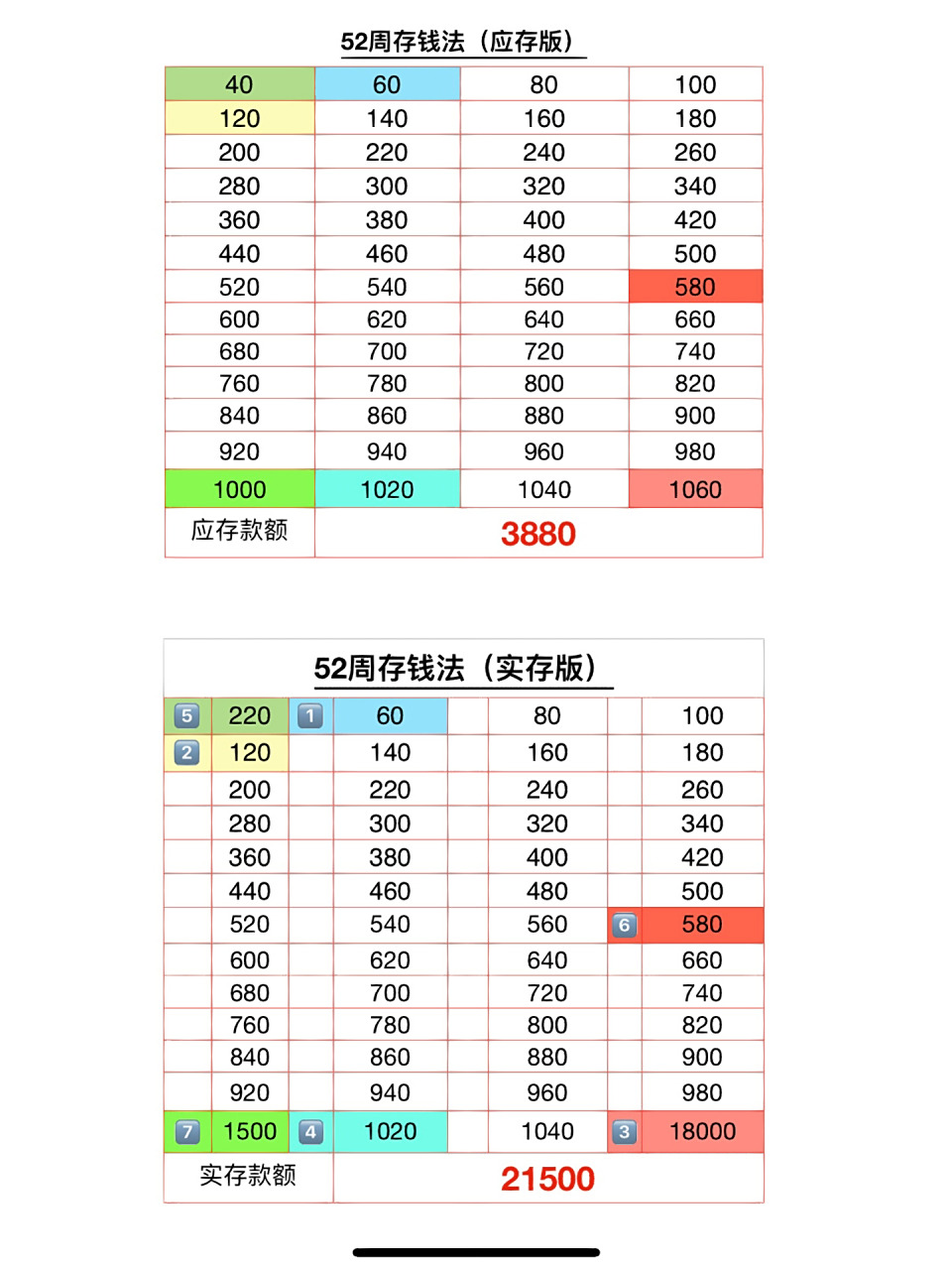52周存钱法一年能存下8万吗?