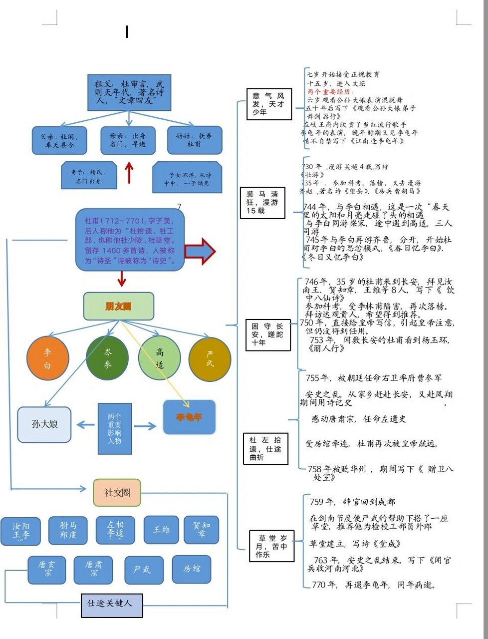 一分钟了解杜甫 用思维导图去解读唐朝诗圣杜甫的一生.