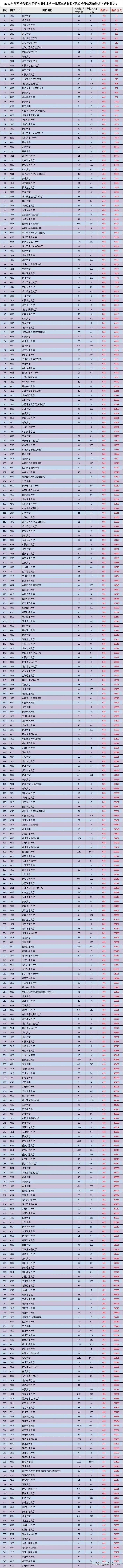 這個麼多985,211高校,在陝西集體遇冷了嗎?