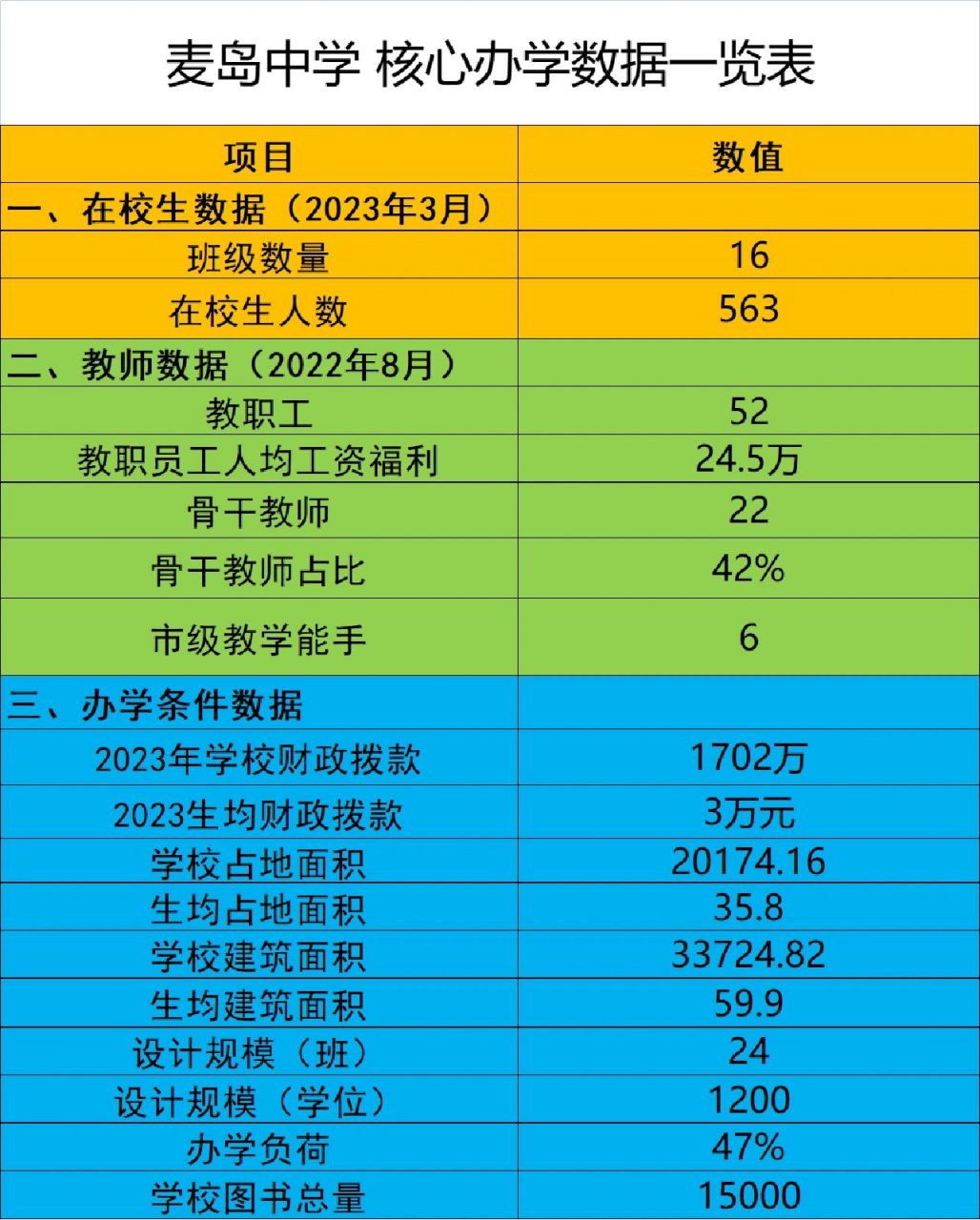 校长在麦岛中学的近3年招生数据和财务数据的基础上,汇总生成麦岛