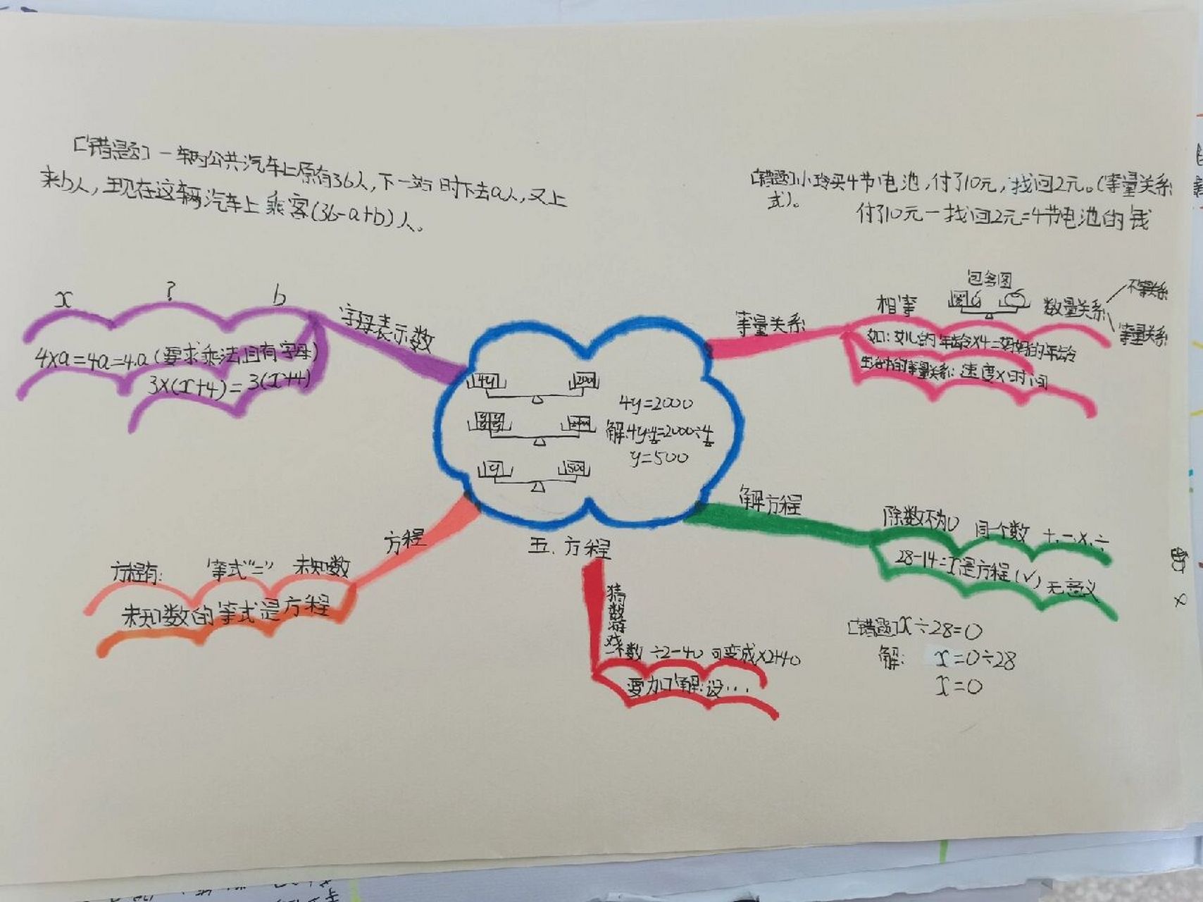 《方程》单元思维导图 北师大四年级数学第五单元《方程》,思维导图.