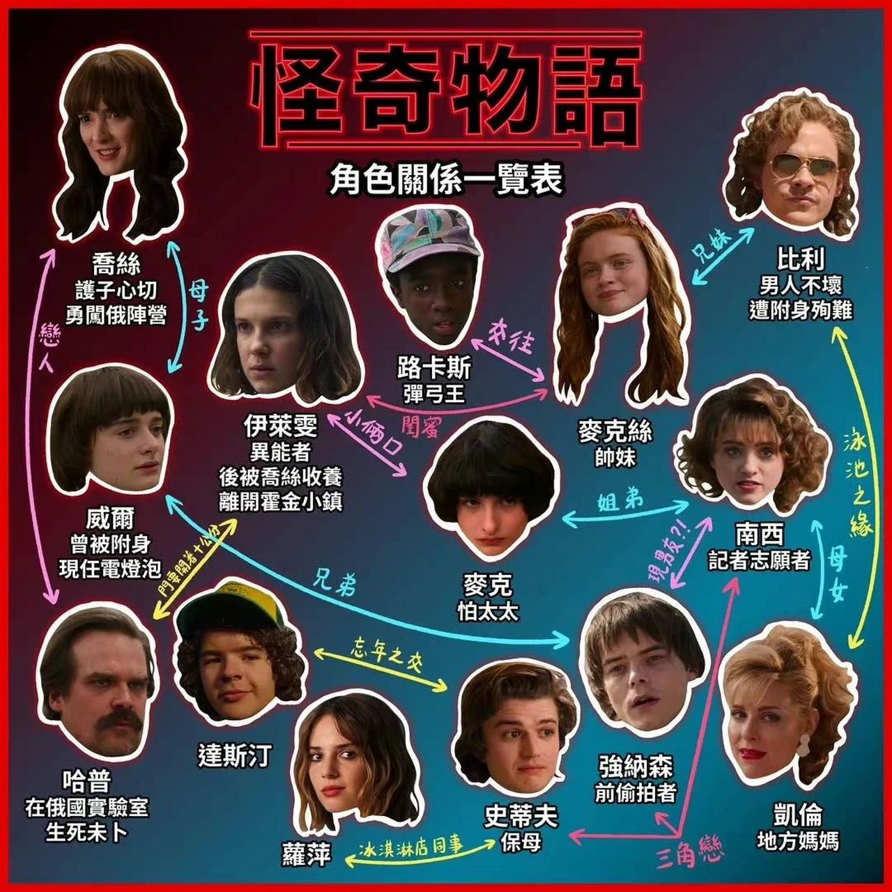 怪奇物语〗人物关系一览表04 〖怪奇物语〗第四季都上线了,93
