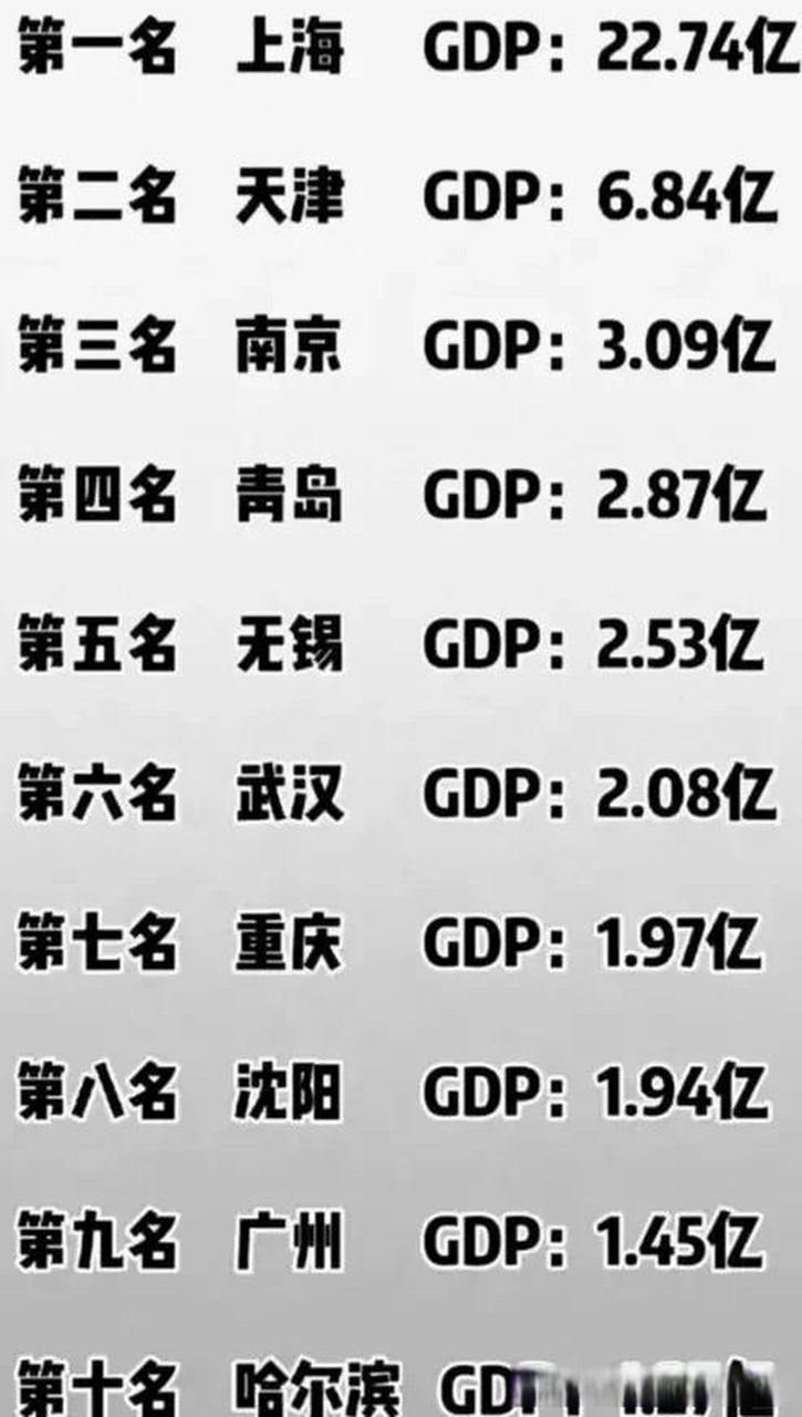 1949年全国十大经济强市排名情况. 国际大都市的上海市gdp22.