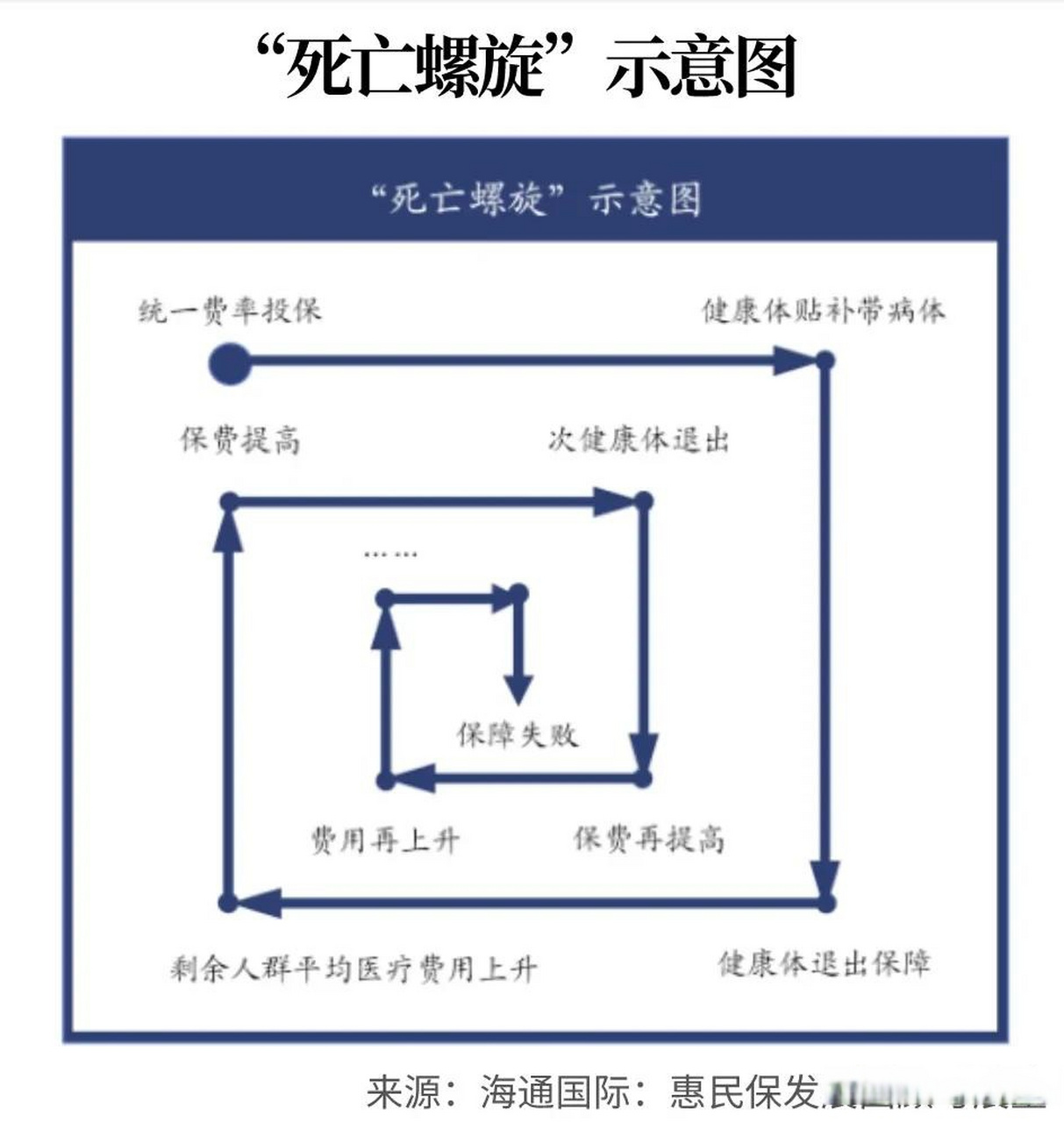 惠民保什么都好,就怕遇到死亡螺旋,最终伤害的还是受保者本身!