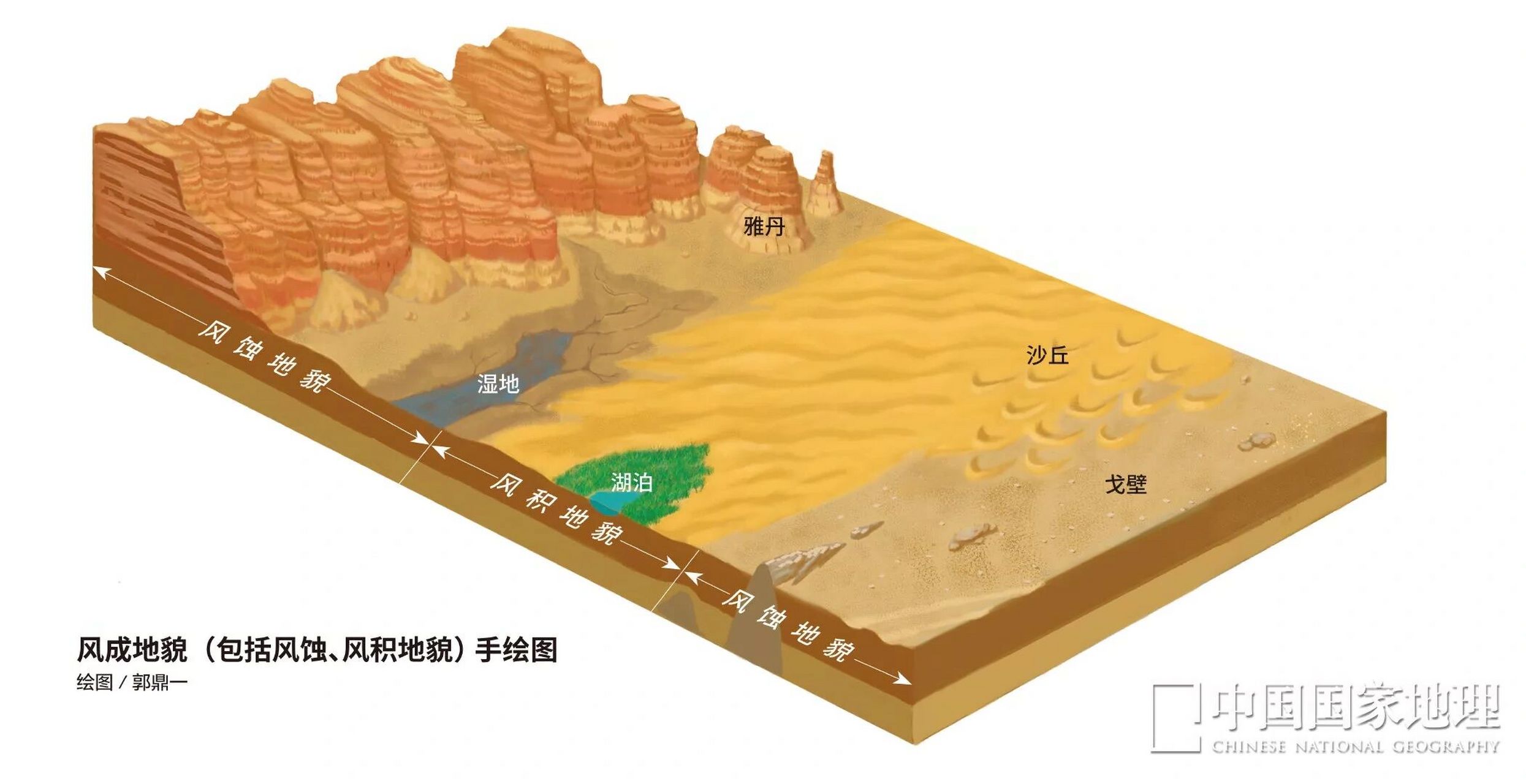 风力侵蚀形成的地貌,一张图就学会了 风力形成的地貌: 风力对地表物质