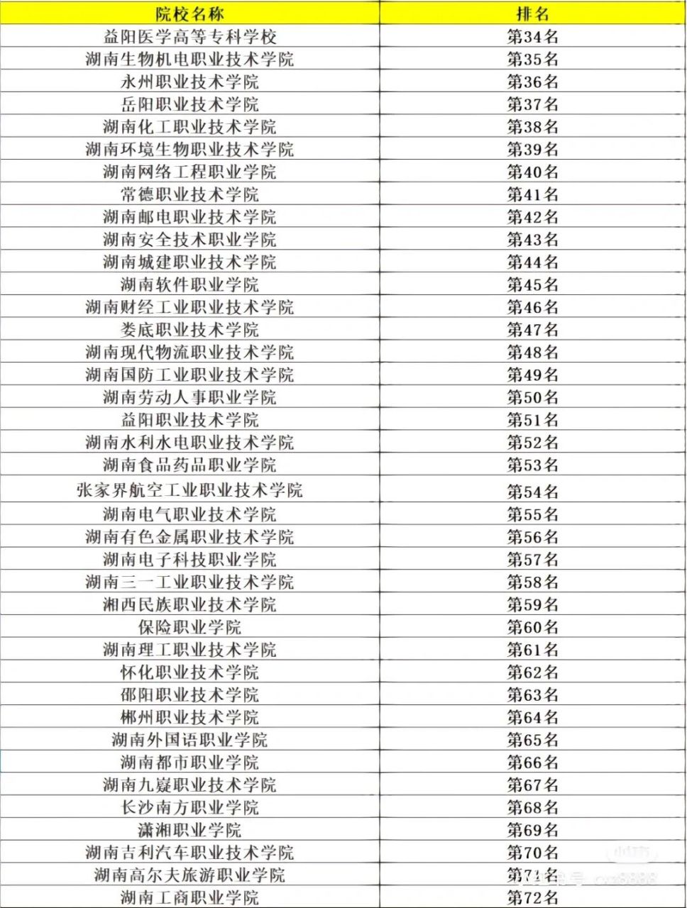 湖南大专学校排名榜图片