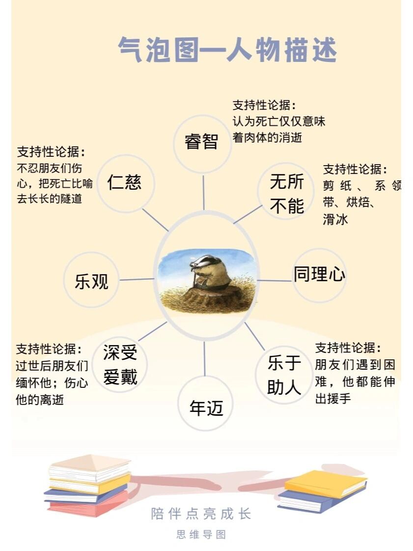 绘本思维导图【獾的礼物】 这是一本关于死亡话题的绘本,面对 死亡