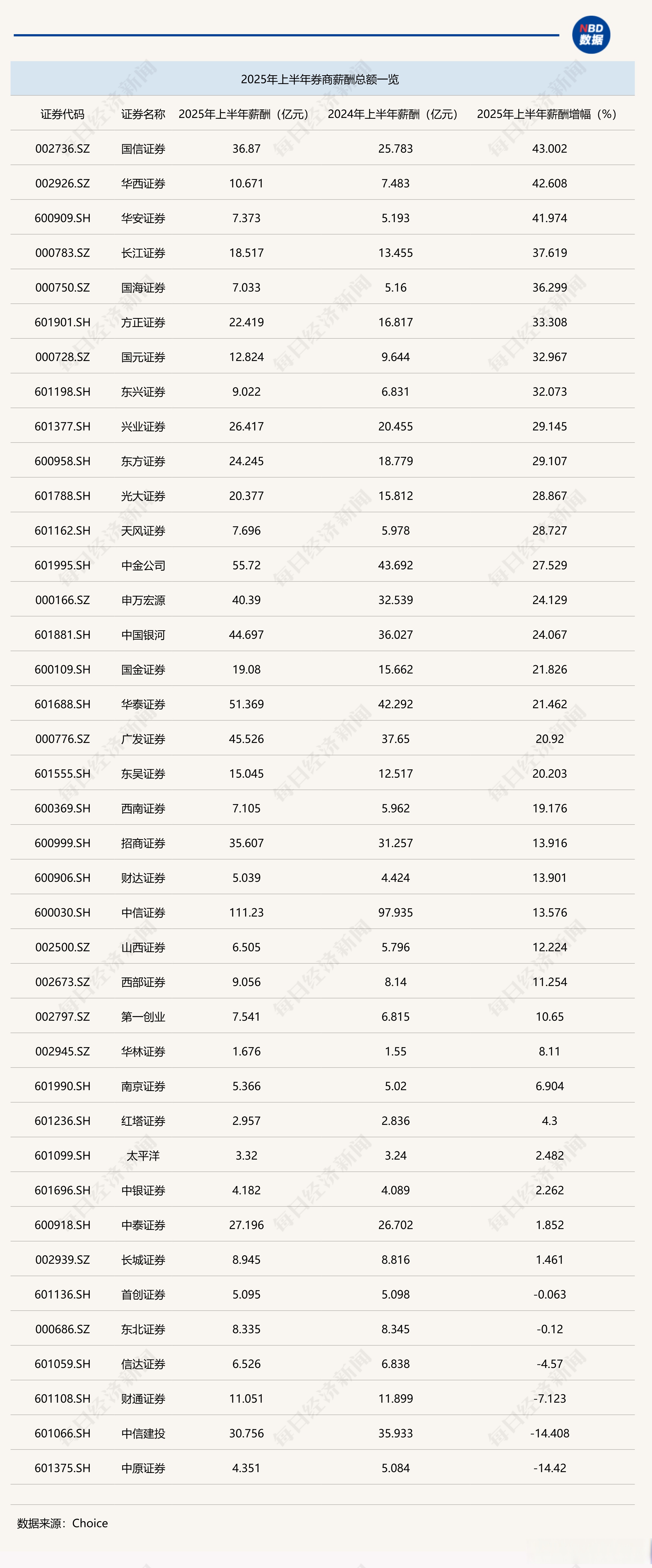 所有证券(所有证券公司的佣金都一样吗)