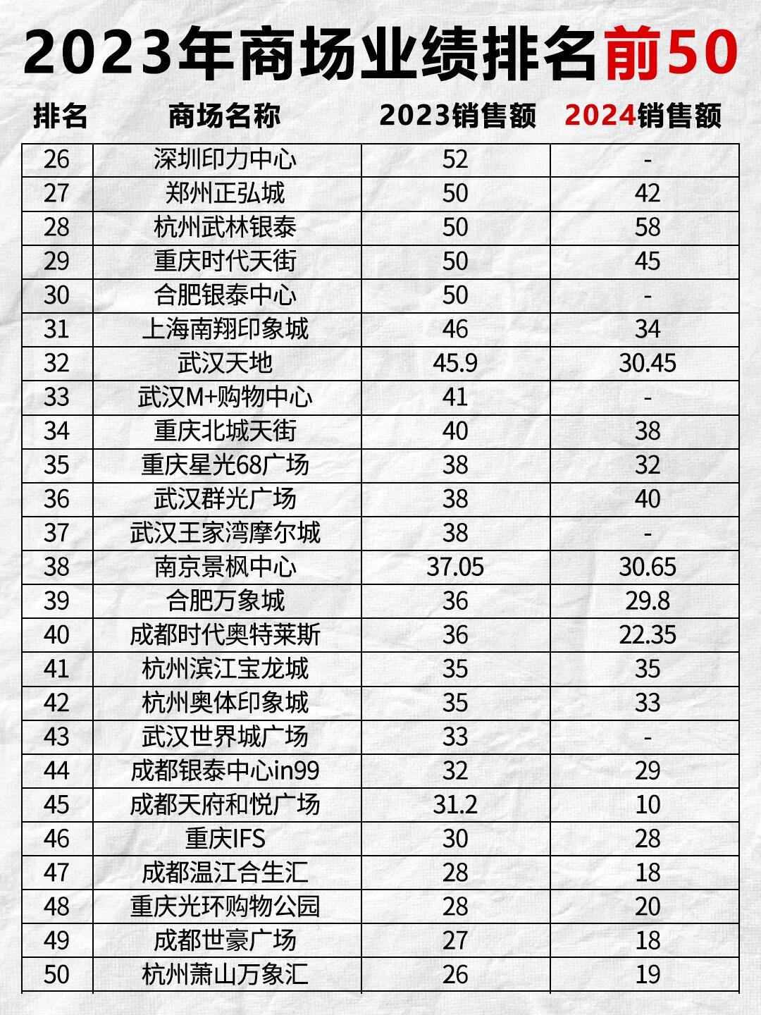 吐血整理9723年高奢商场业绩排行top5098