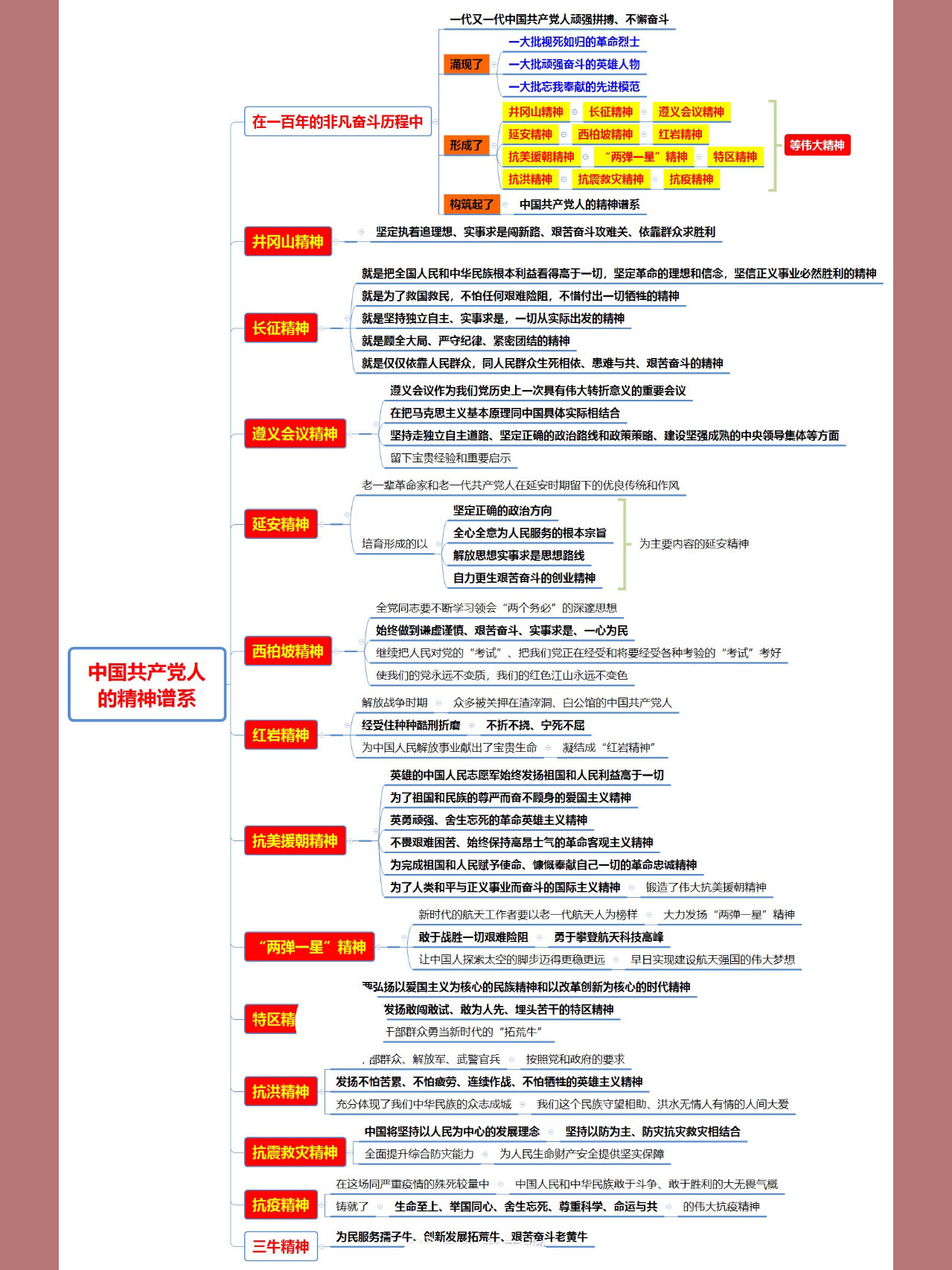 党的光荣足迹思维导图图片