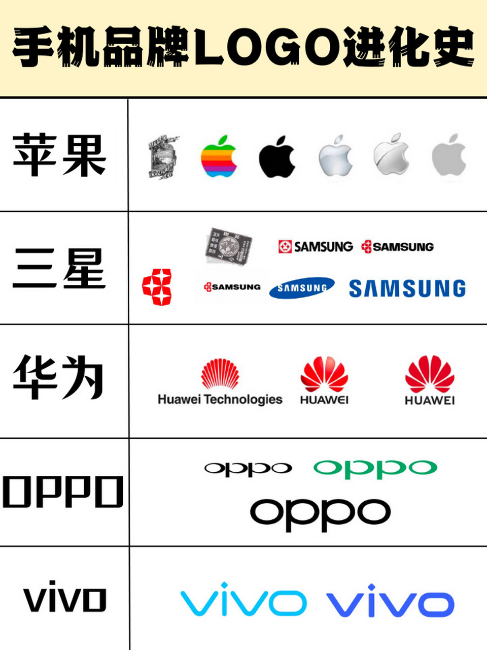 手机品牌logo进化史,三星变化最大 苹果真是万变不离其宗,三星的起源