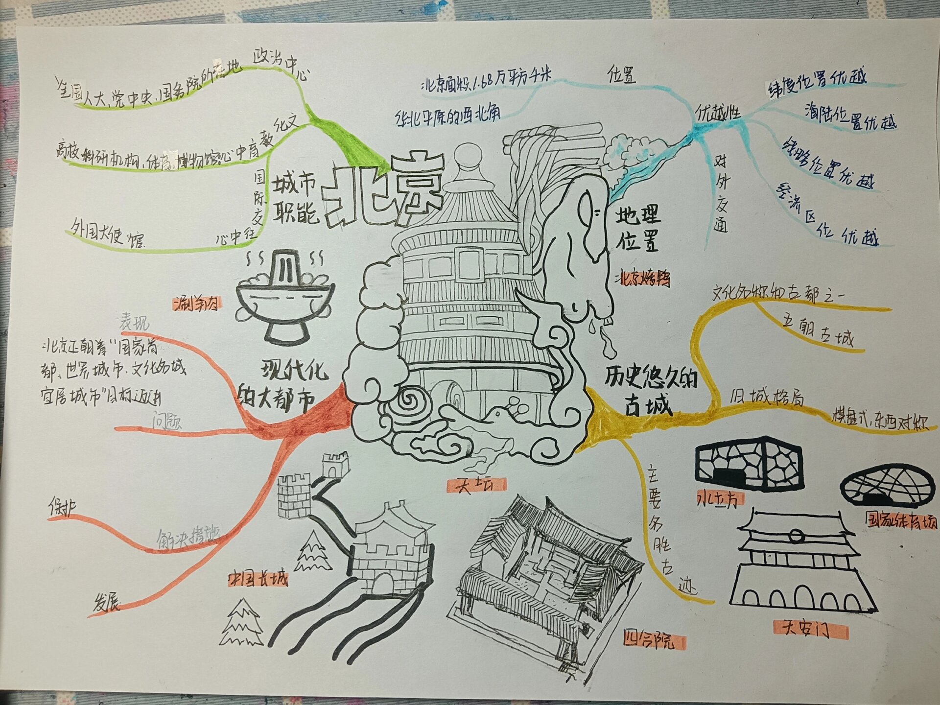 北京思维导图 景点图片