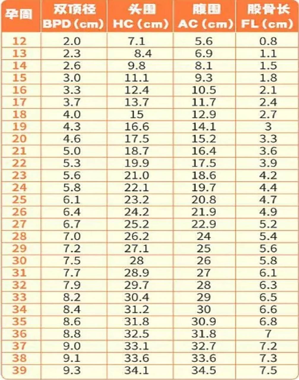 股骨长偏短 双顶径 股骨长对照表 胎儿体重 96怀孕期间医生一直说