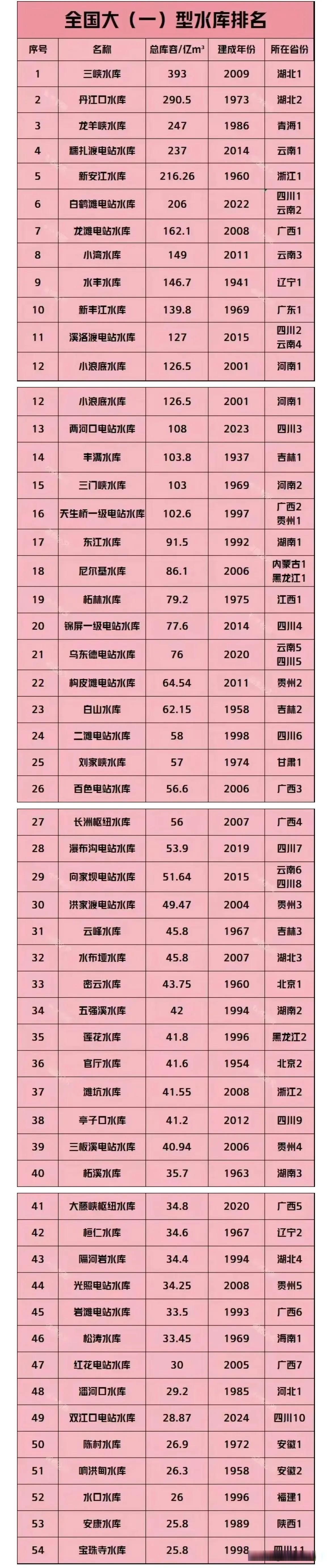 排名资中有60个水库一览表湖北水库排名一览表湖全国大型水库最全排名