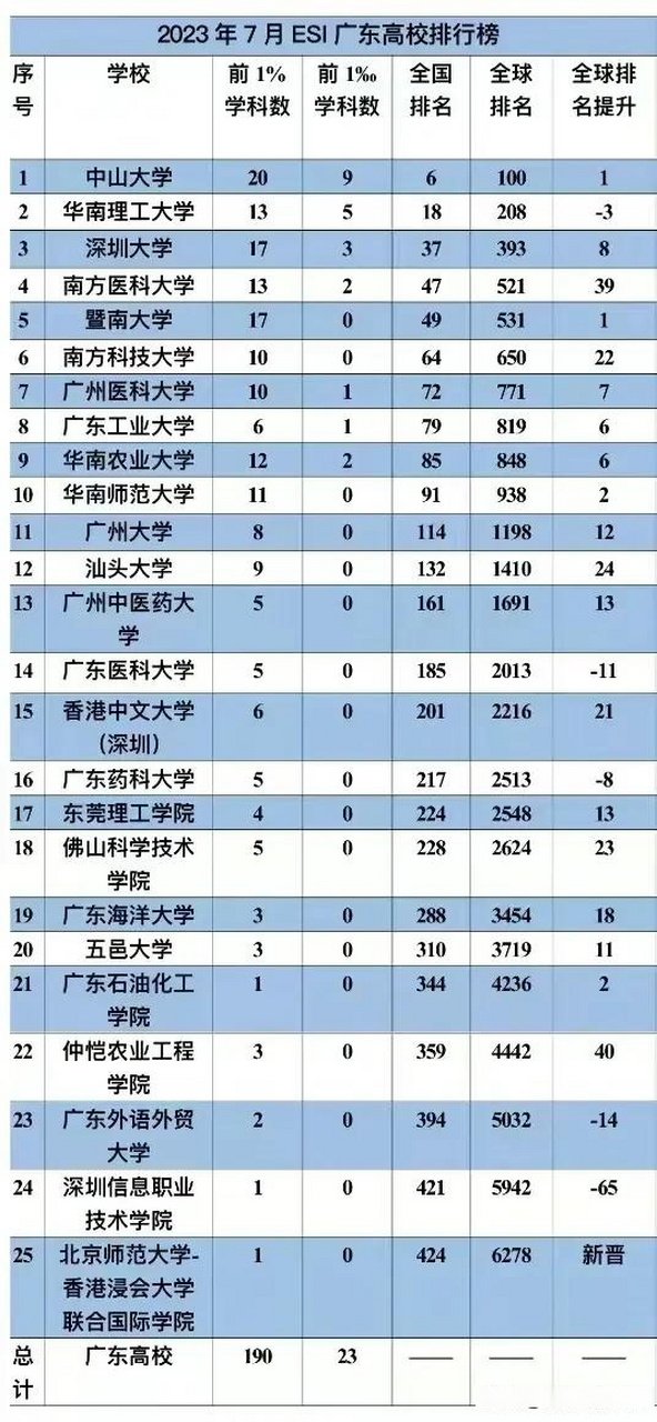 中山大学首次排名全球第100名!