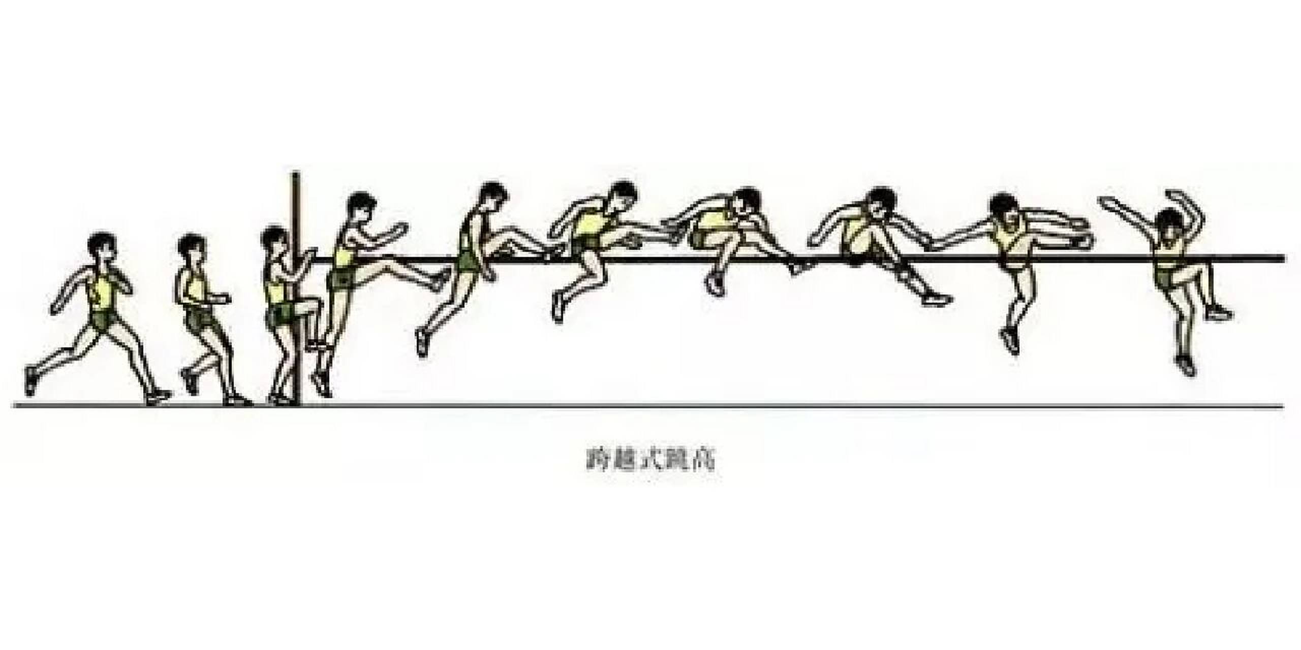 跨越式跳高的动作要领(收藏) 939393跨越式跳高包含四个环节:1