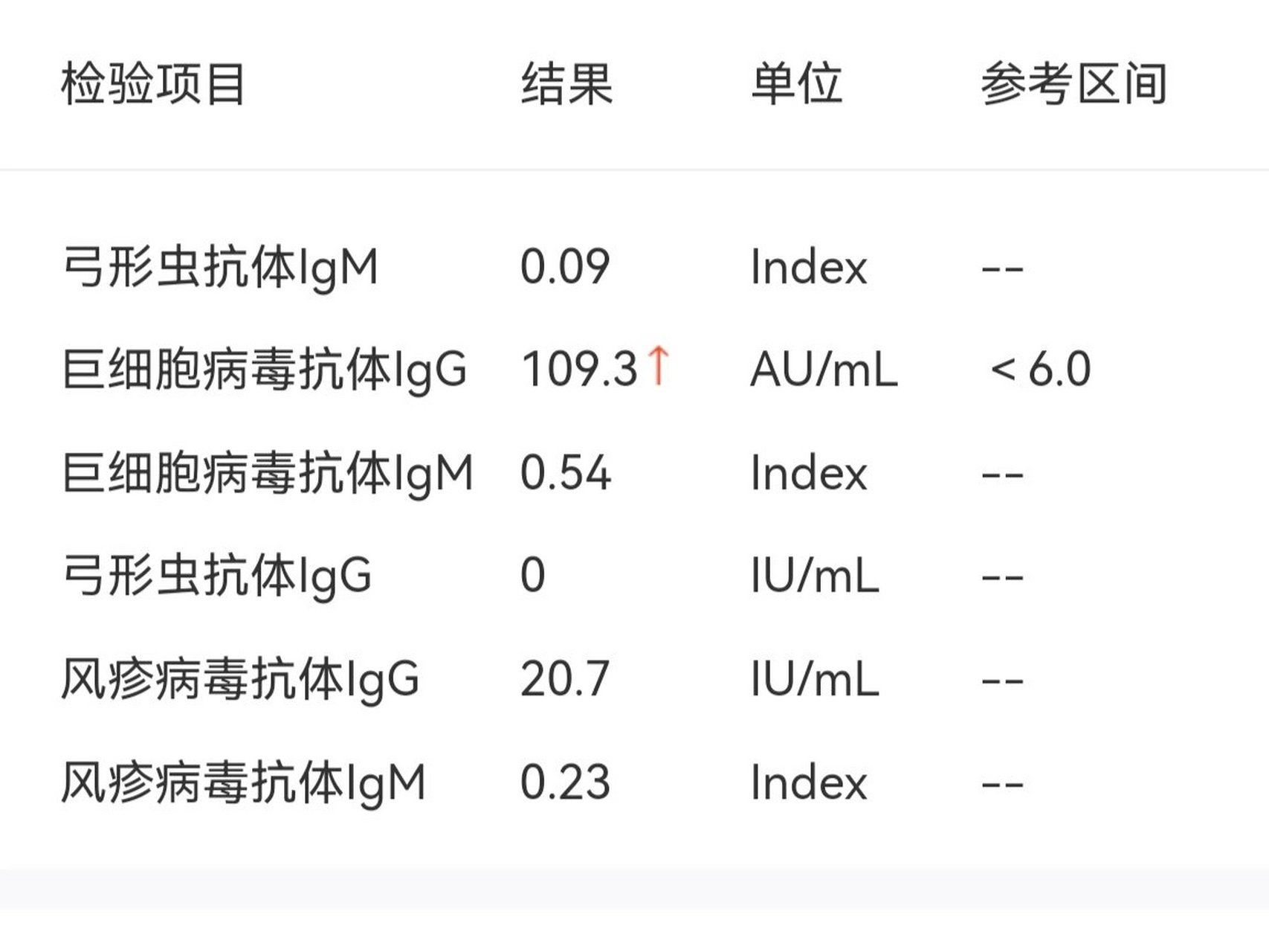 巨细胞病毒抗体igg 这个这么高什么意思呀?