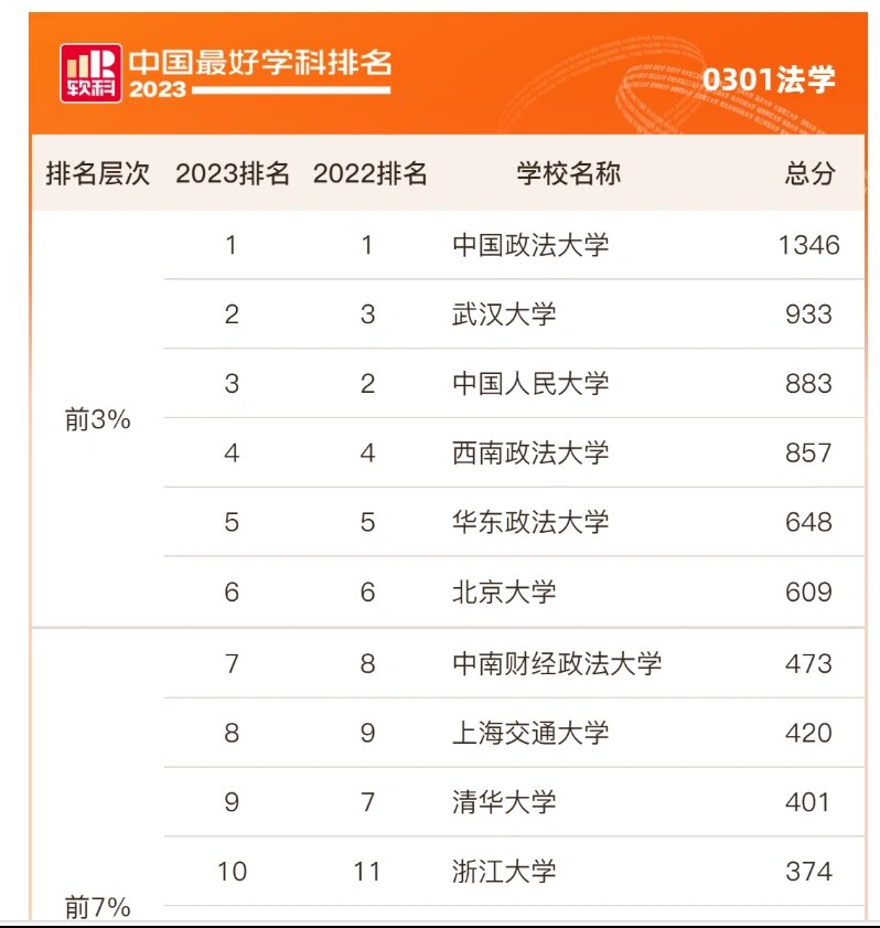 包含西南财经大学排名2020最新排名的词条