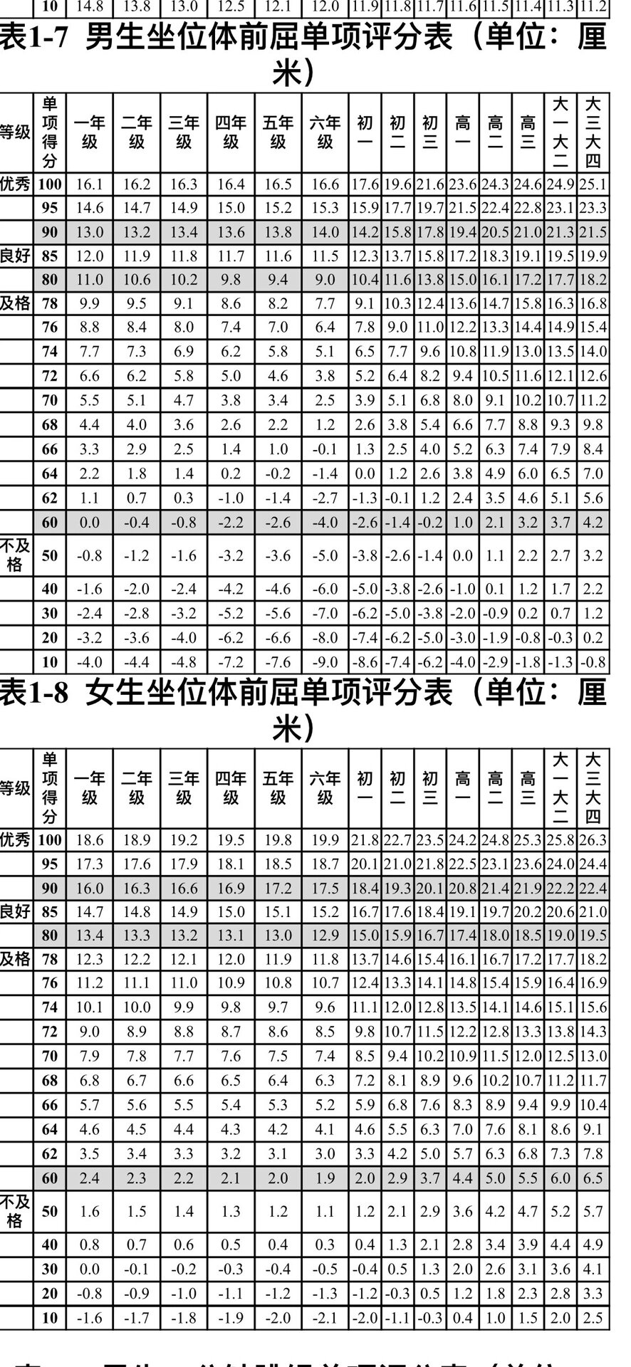 中小学生体考体测 坐位体前屈成绩表