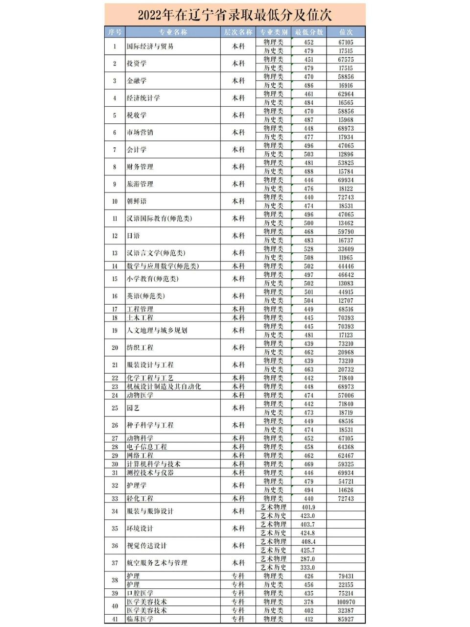 辽东学院是几本图片