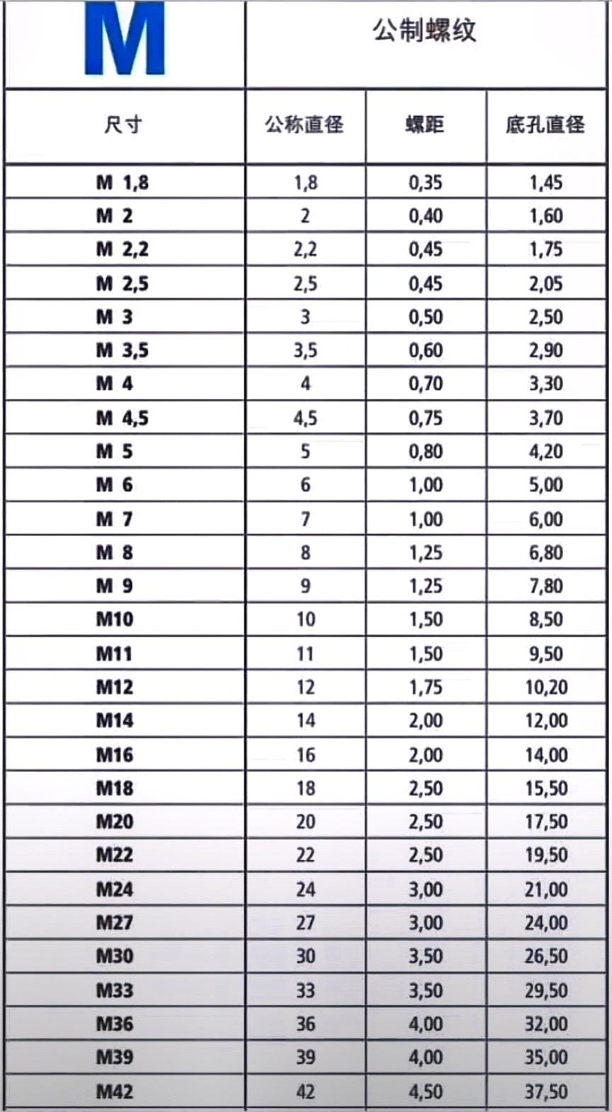 全网最全螺纹对照表,用的上的老铁赶紧收藏起来吧