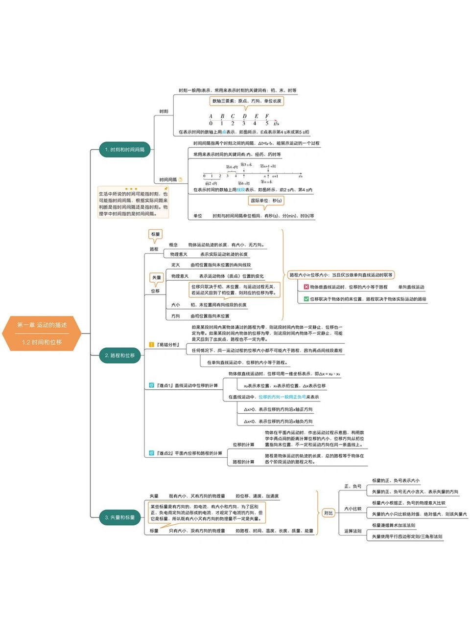 物理物体运动思维导图图片
