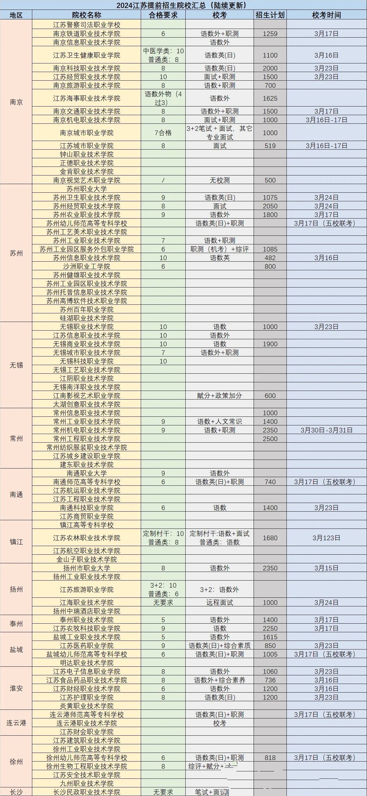 江苏春招高考学校目录