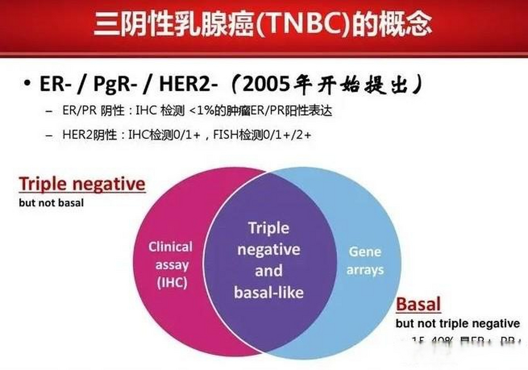 3,三阴性乳腺癌占所有乳腺癌的10%-20%.