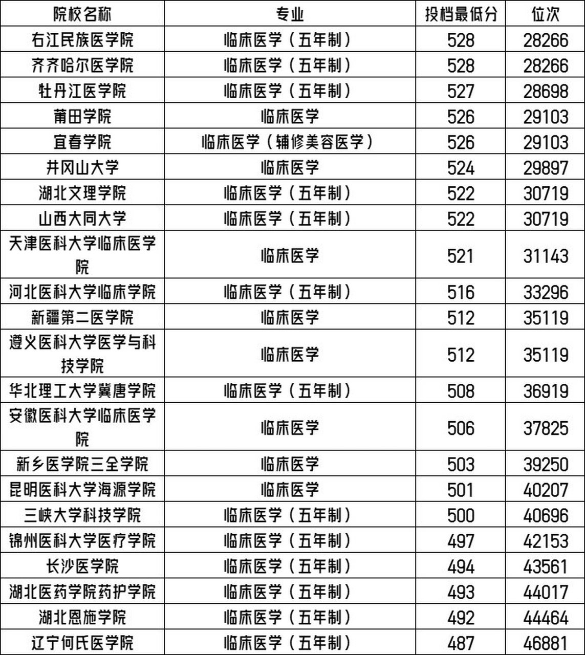 临床医学专业2023年在重庆本科批收分情况!