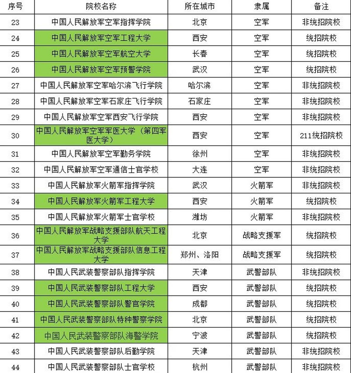 军校名单大聚会 国内军校共44所(含武警部队),2022年山东省统招军校27