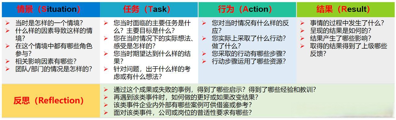 一图搞懂行为事件访谈(bei)技术starr法