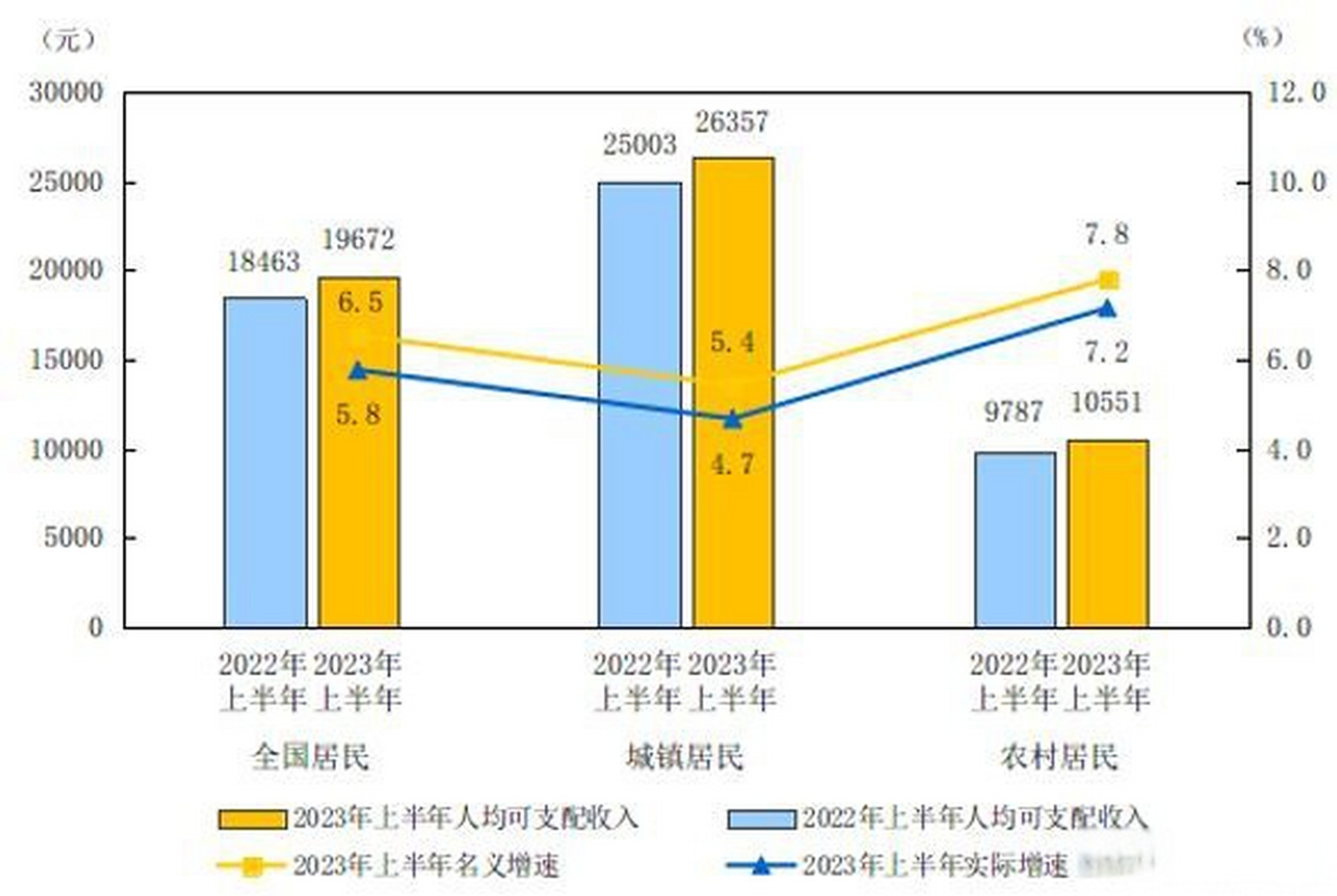 5%】国家统计局数据显示,上半年,全国居民人均可支配收入19672元,同比