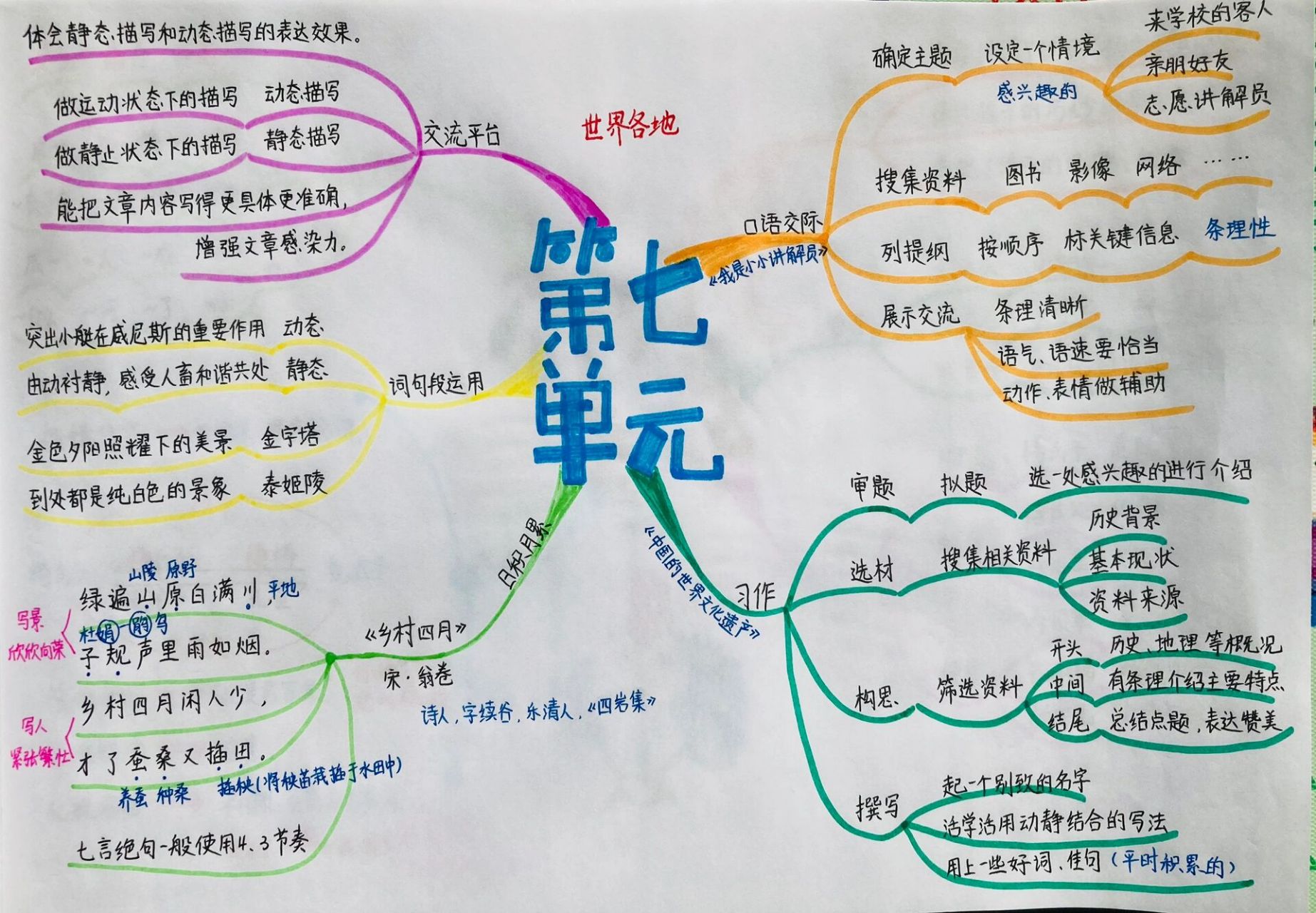 五下语文 第七单元 思维导图 预习笔记 五下语文 第七单元 思维导图