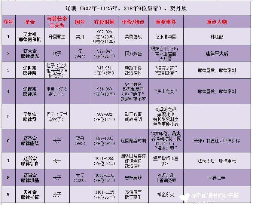 辽朝世系表图片