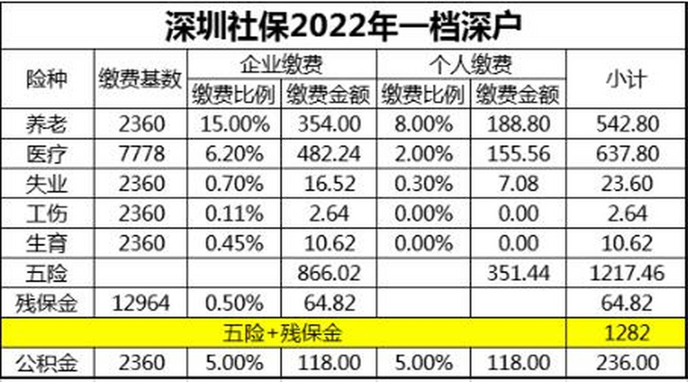 最新深圳社保一档,二档,三档的区别!